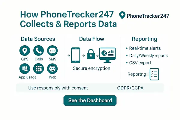 How PhoneTracker247 Collects & Reports Data