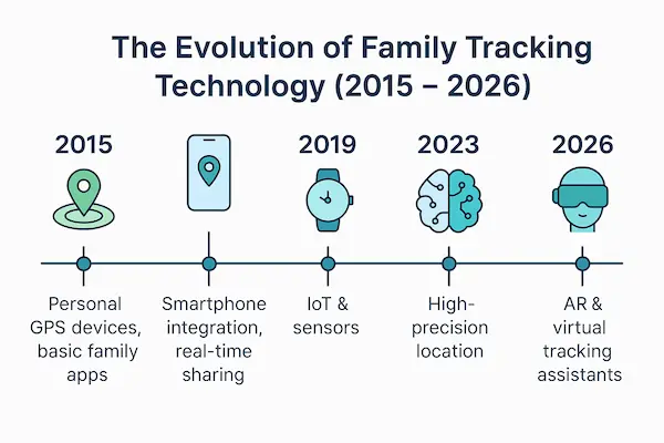 Best Phone Tracker App for Family Safety in 2026 – How PhoneTracker247 Keeps Your Loved Ones Protected 3 The Evolution of Family Tracking Technology (2015 – 2026)