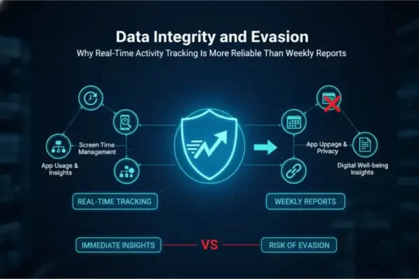 Data Integrity and Evasion: Why Real-Time Activity Tracking Is More Reliable Than Weekly Reports