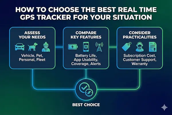 The End of the Unknown: Why a Realtime GPS Tracker is the Ultimate Peace of Mind Investment 6 How To Choose The Best Real Time GPS Tracker For Your Situation