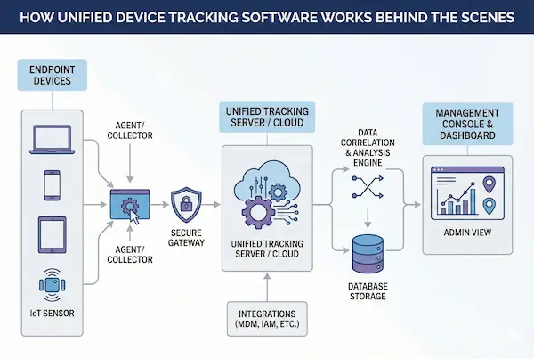 Decoding the Digital World: Why Unified Device Tracking Is the Future of Digital Safety 2 How Unified Device Tracking Software Works Behind The Scenes