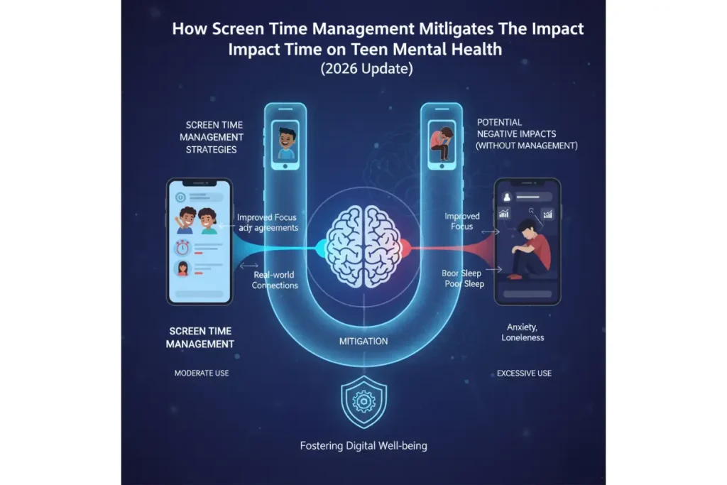 How Screen Time Management Mitigates The Impact of Screen Time on Teen Mental Health (2026 Update)