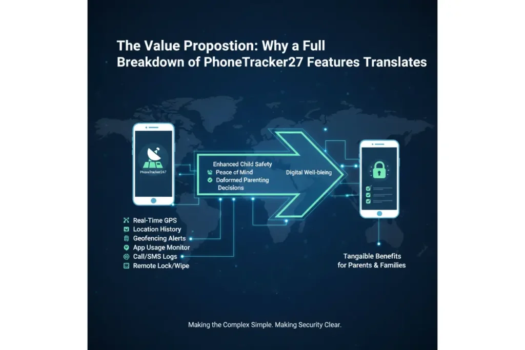 Full Breakdown of PhoneTracker247 Features & Why They Matter for Modern Family Safety 6 The Value Proposition: Why a Full Breakdown of PhoneTracker247 Features Translates