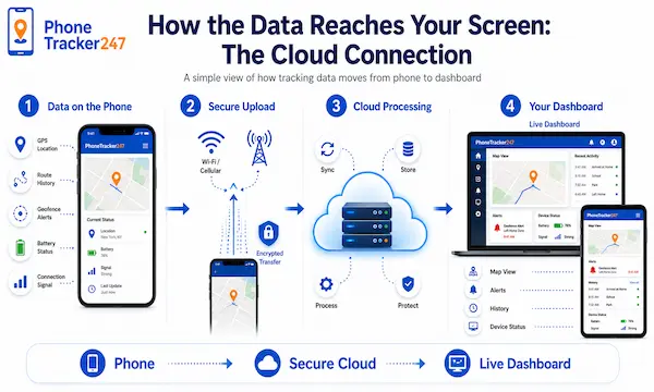 How Do Family Locator Apps Work? A 2026 Guide to Technology 2 How the Data Reaches Your Screen: The Cloud Connection