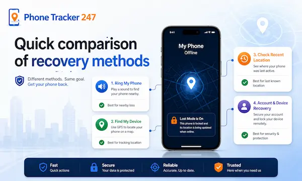 Sound My Phone: 7 Quick Ways to Find a Lost Device Fast 5 Quick comparison of recovery methods
