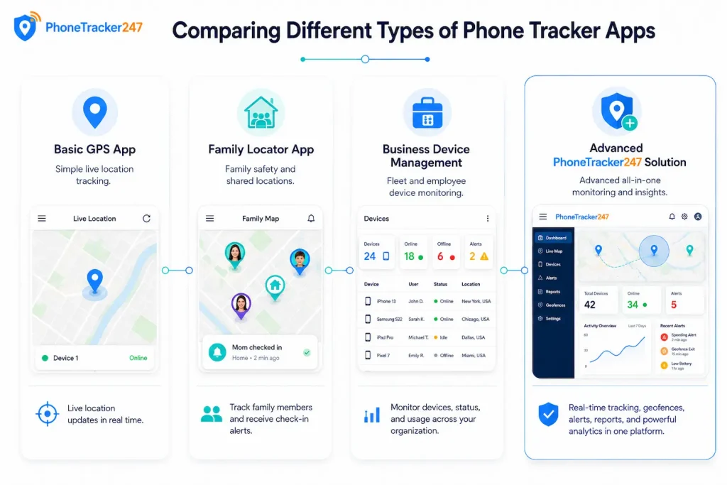 Compare types of phone tracker apps
